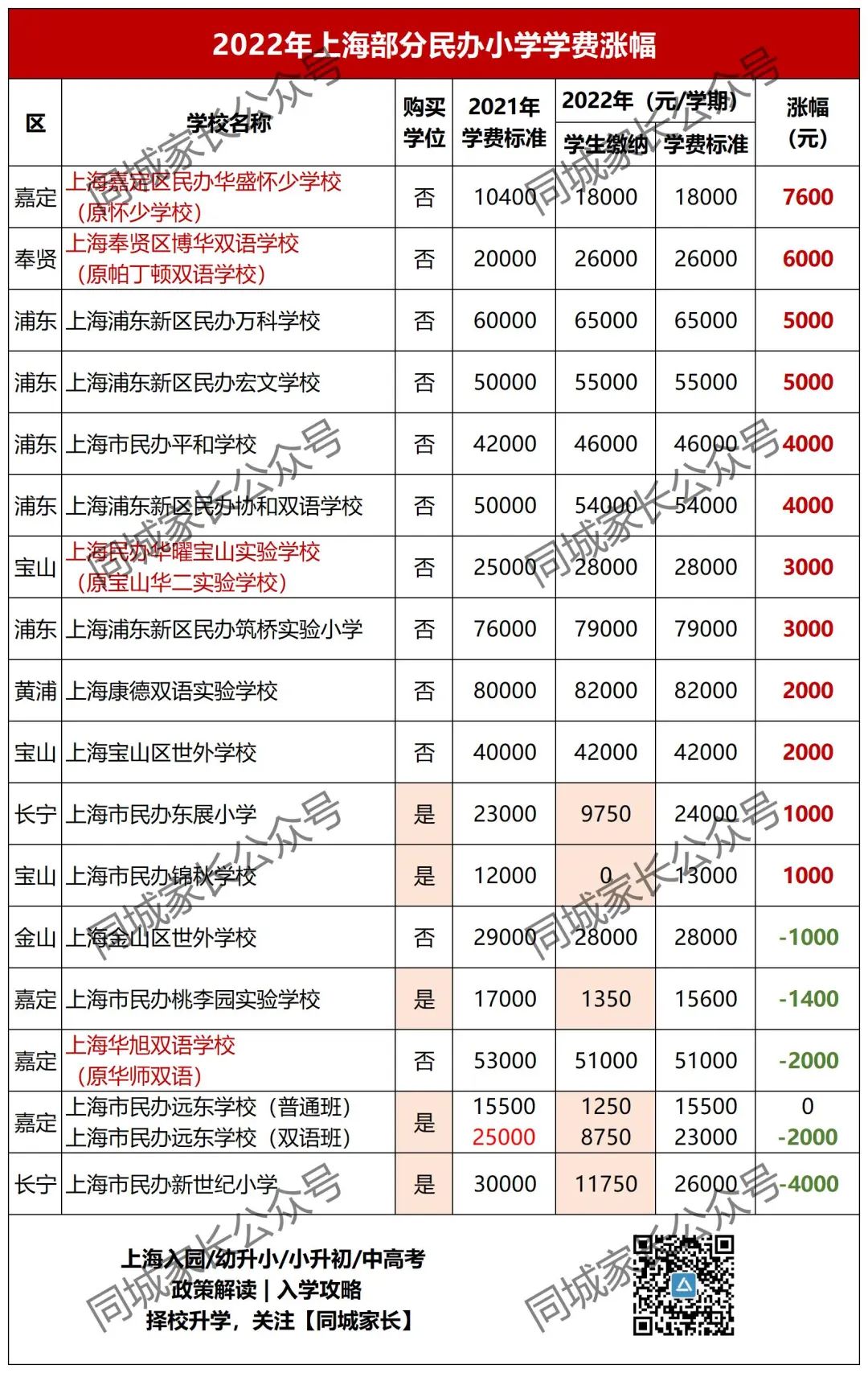 最高10万！2022上海16区民办小学、初中学费公布！33所学校免学费