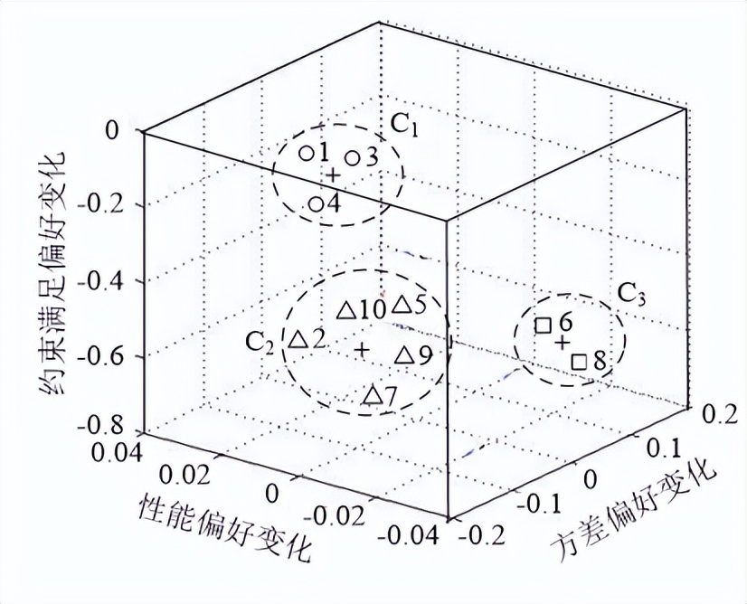 智造讲堂：基于混合协同优化的产品型谱性能重构