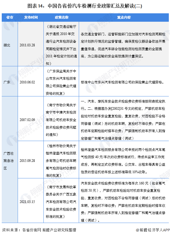 重磅！2021年中国及31省市汽车检测行业政策汇总及解读（全）