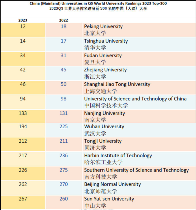 2023QS世界大学排名公布，清北已赶超耶鲁，世界名校“大洗牌”？