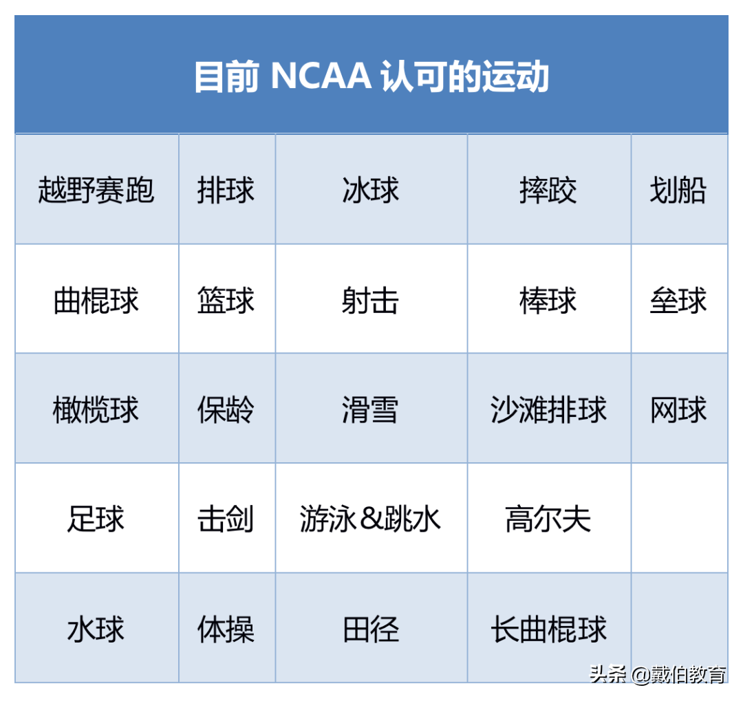 听说体育特长生进top30大学很容易，还有全额奖学金？