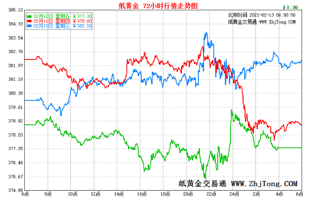 2022年3月8日，每日金价报价