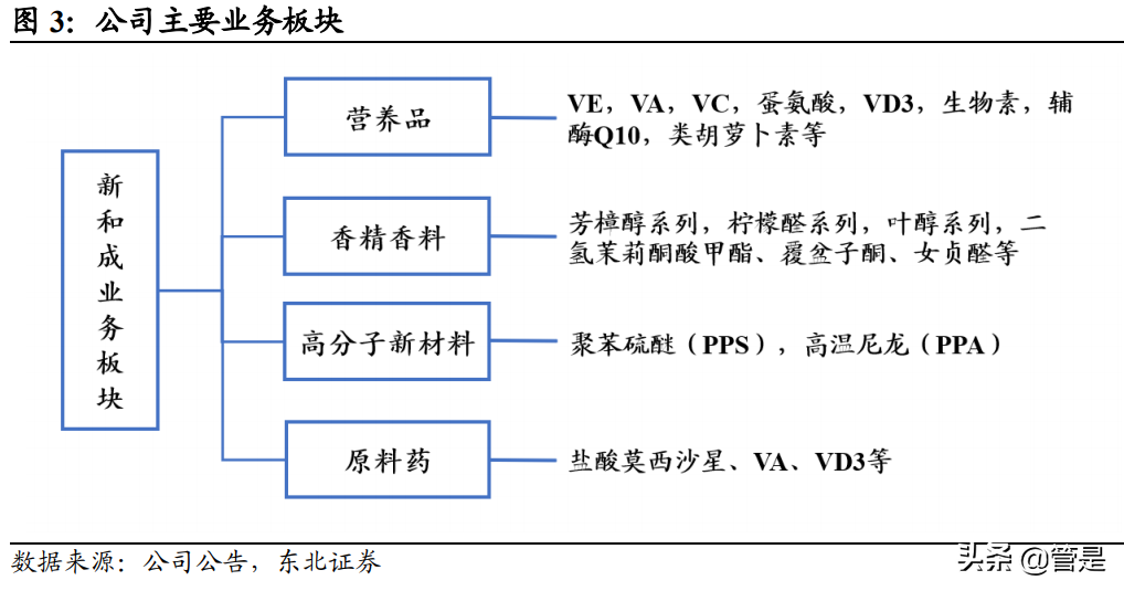 鸡西甲醛检查哪里有(新和成研究报告：营养健康起家，不断拓张边界的国内精细化工龙头)