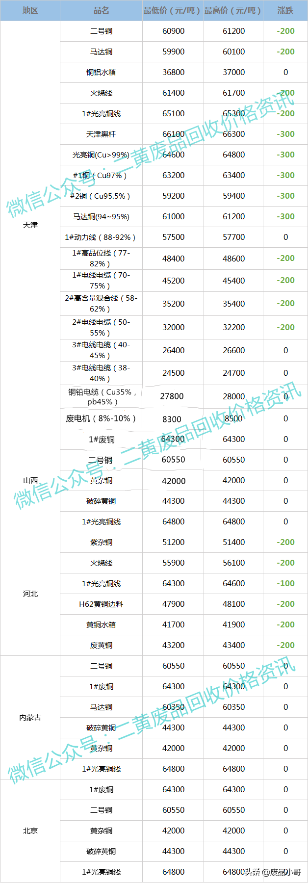 废铜价格最高下调100元，2022年2月22日废铜回收价格调整信息