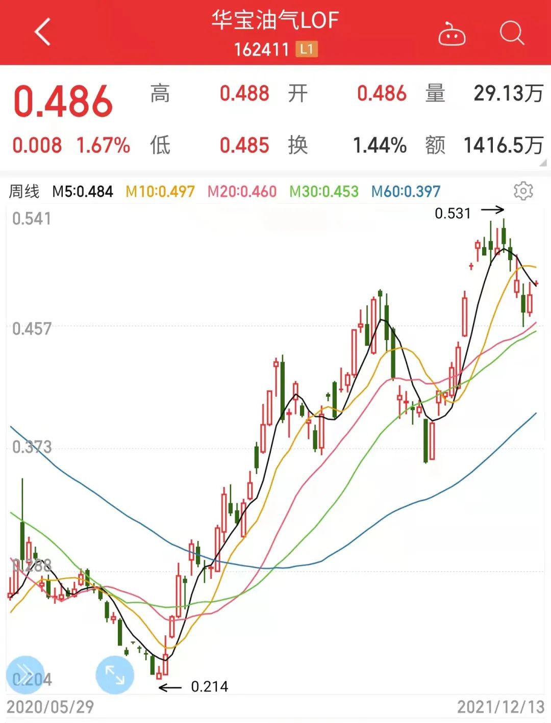 2022年，買啥更賺錢？
