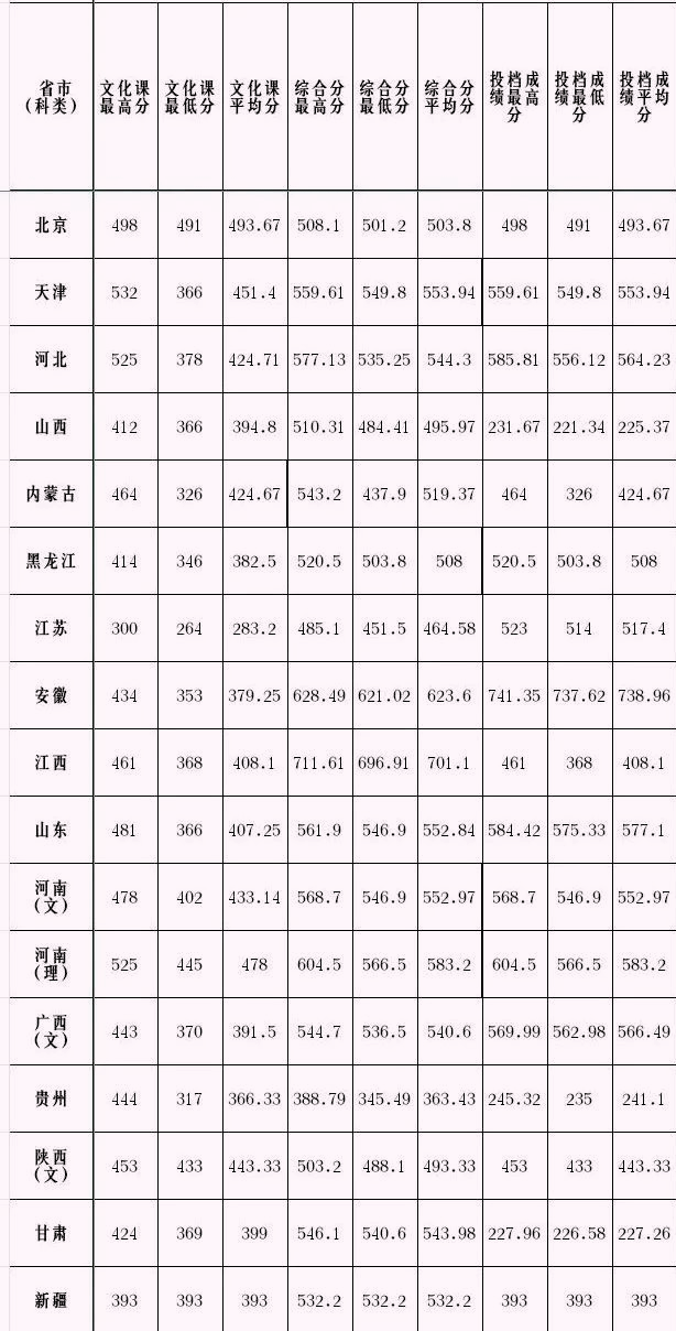 统考240/文化不到400可录取！天津理工大学2022年艺术类招生450人