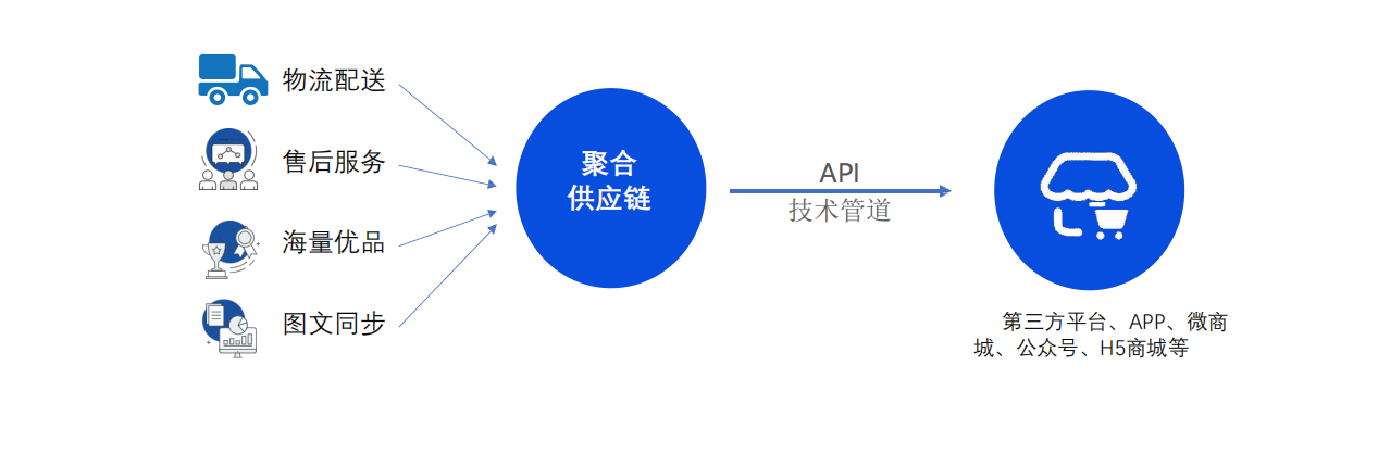 供应链到底是什么？能为企业带来什么样的便利与利益