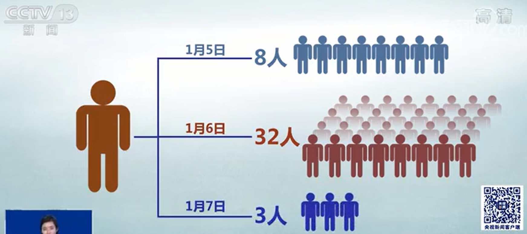 西安出现1传43，超级传播者在感染早期排毒能力较强