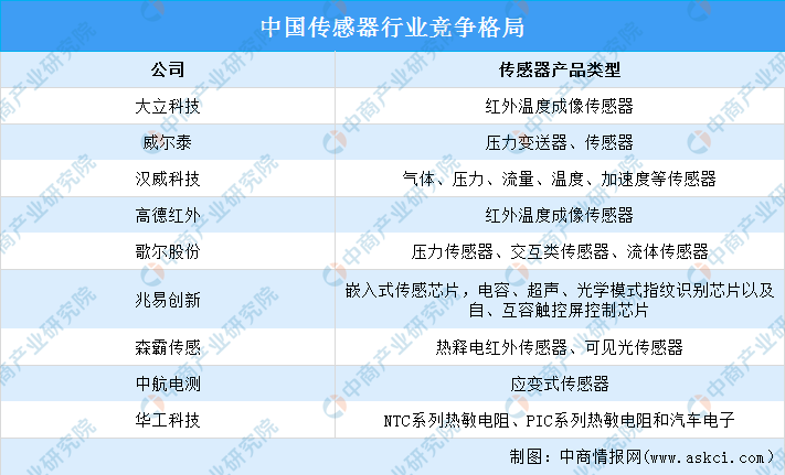 「年度总结」2021年中国传感器市场回顾及2022年发展趋势预测分析