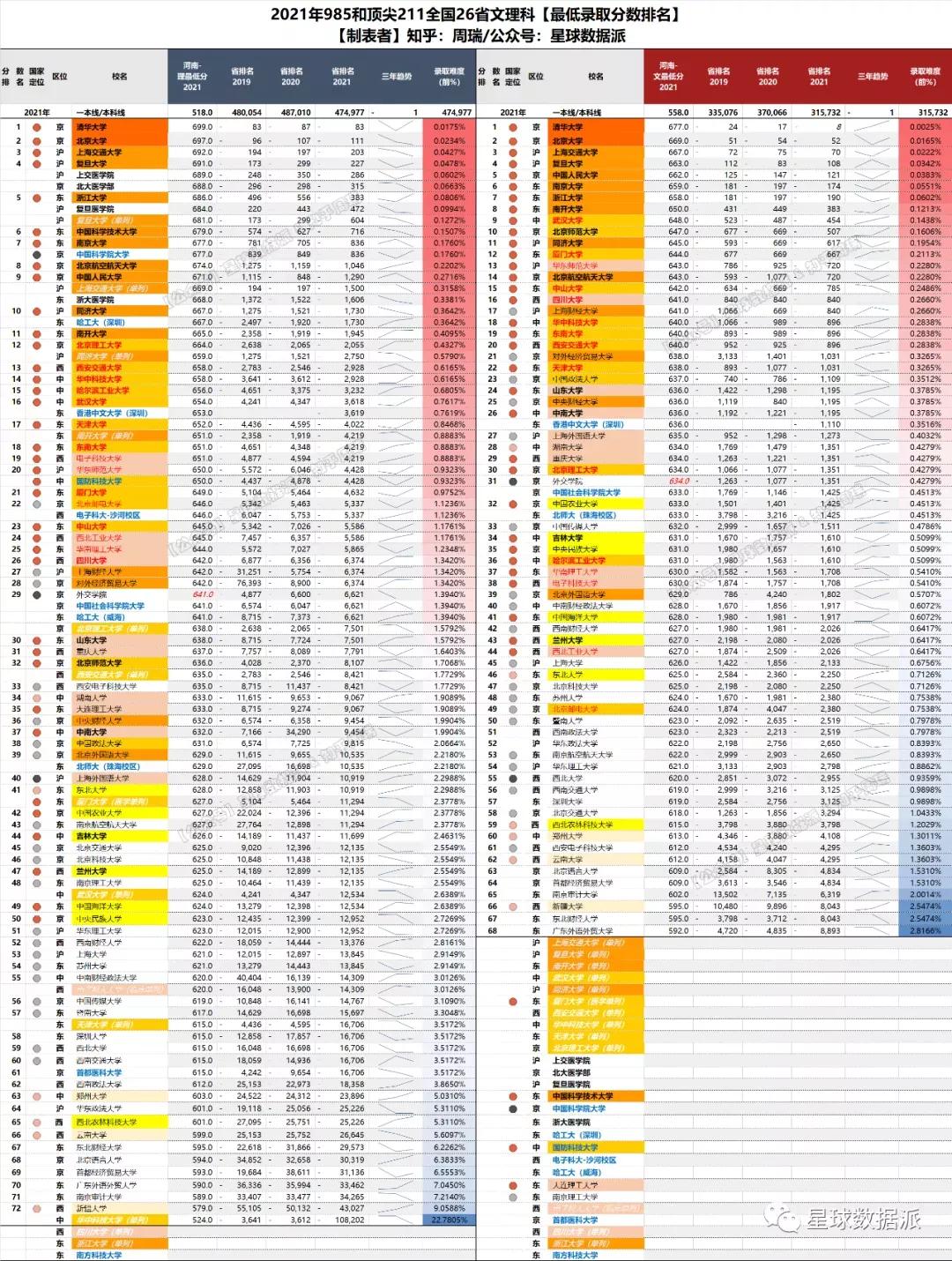 985/211高校2021录取分大数据！清华力压北大，中坚九校群龙无首
