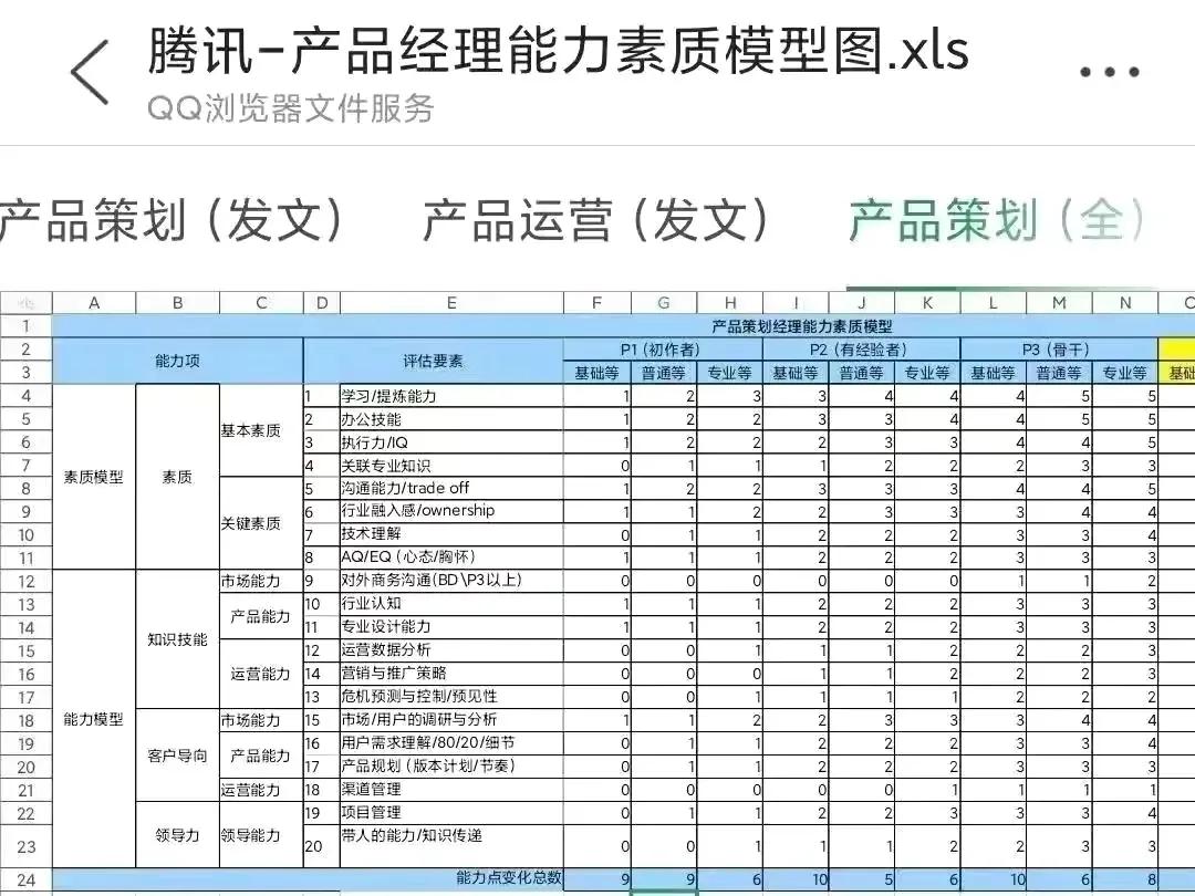 京东+腾讯内部「产品经理能力模型图」