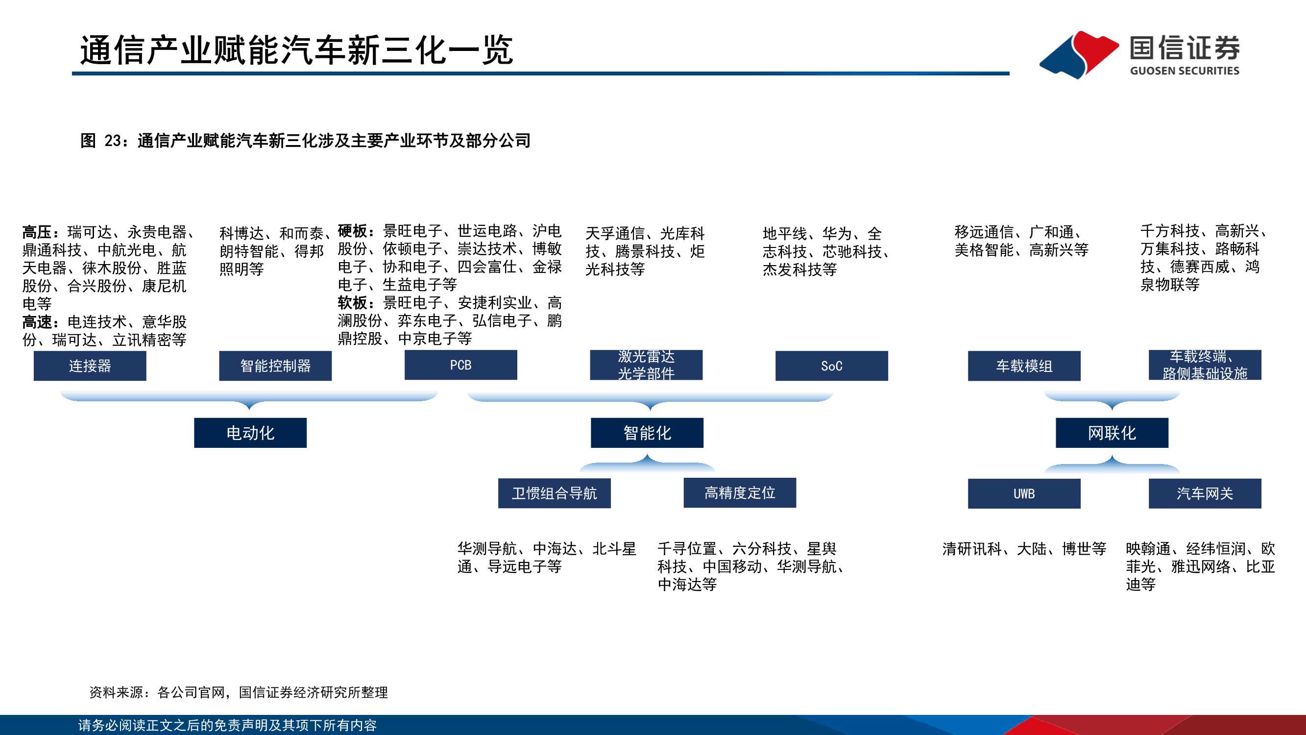 114页通信产业赋能汽车新三化研究