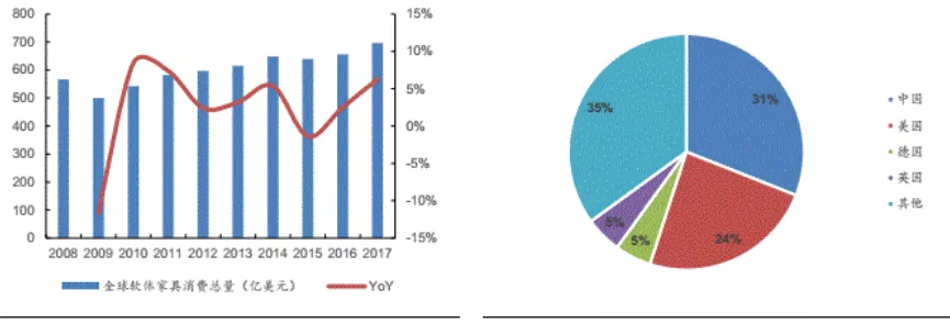 投产不到3年，依靠“九朵花”成为软体家具材料市场的小霸王