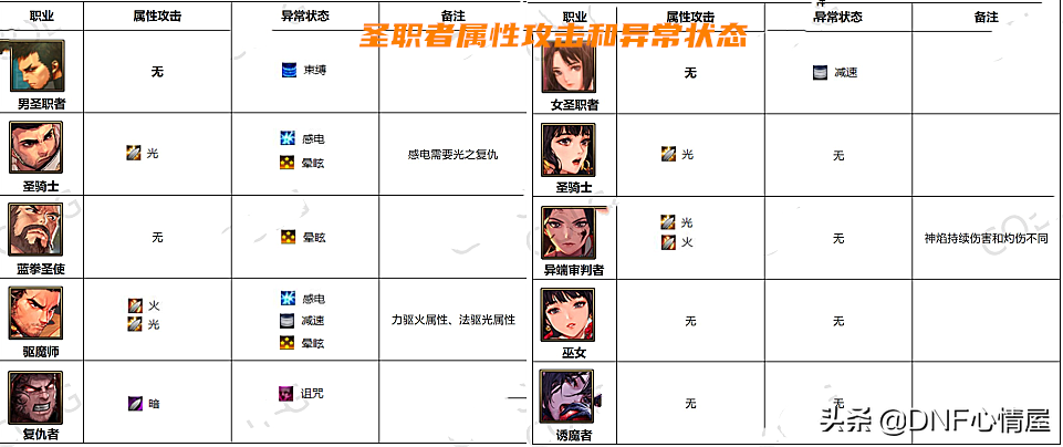 DNF：110级破韧成关键！全职业63个角色，属性攻击和异常状态分析