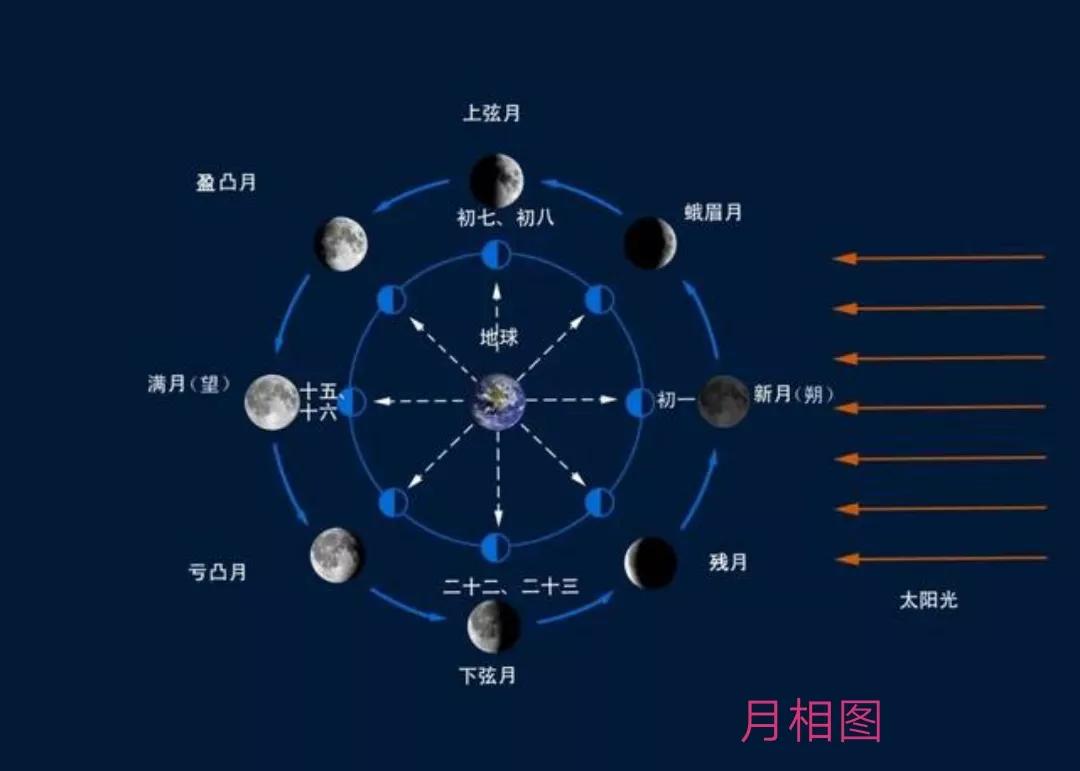 比如我国的"农历"历法,它是阴阳合历,它的"年月日"可以对应地球与太阳