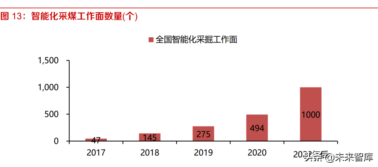 煤矿智能化产业分析：建设加速，软件企业崛进