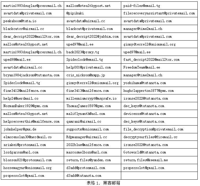 2022年5月勒索病毒态势分析