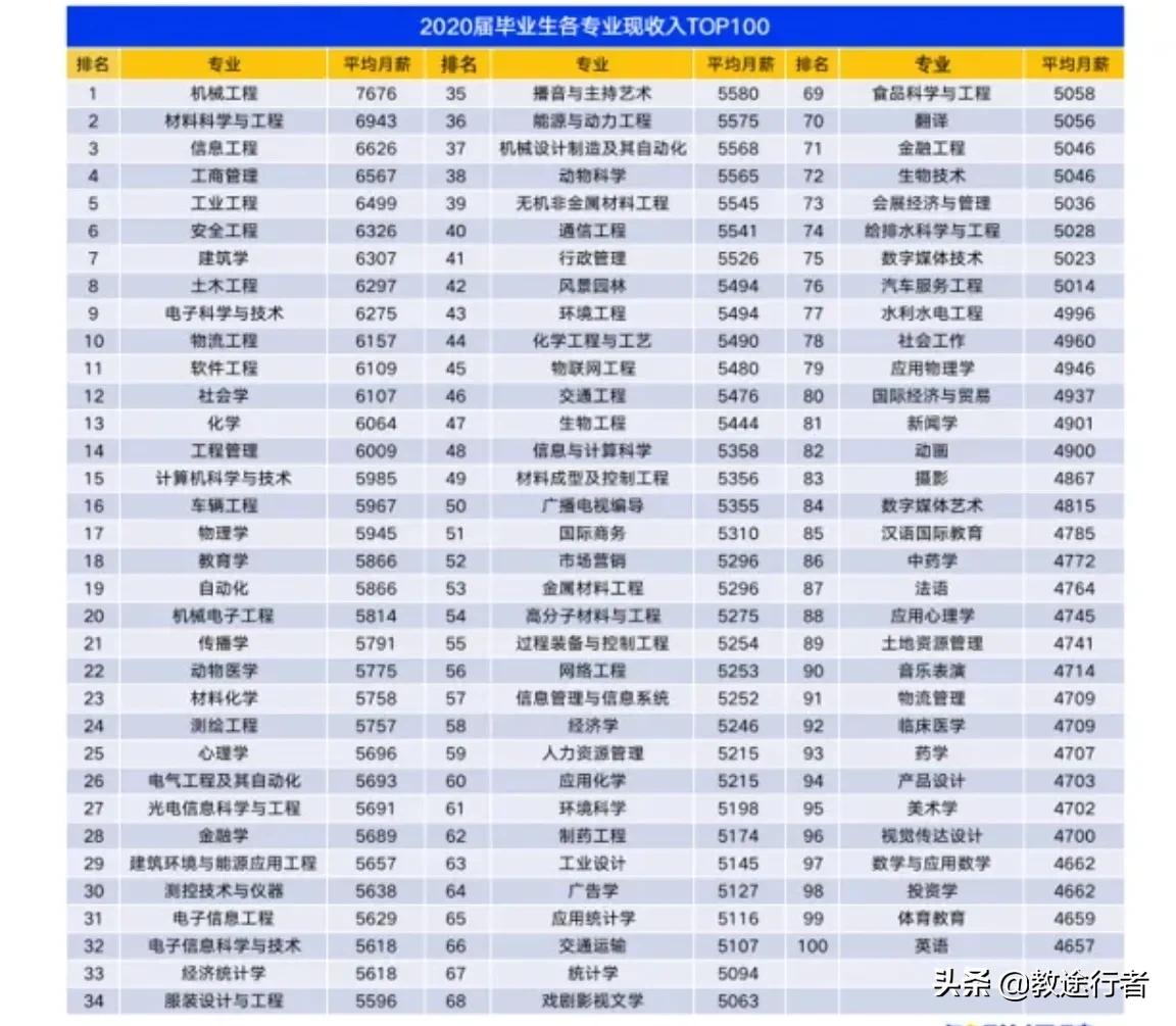 志愿报考到底选什么专业？正确选择远大于努力（建议收藏）