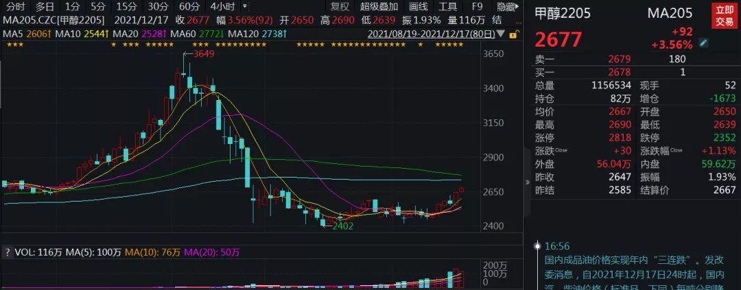 尾盘“上位”反击，甲醇或有大行情？