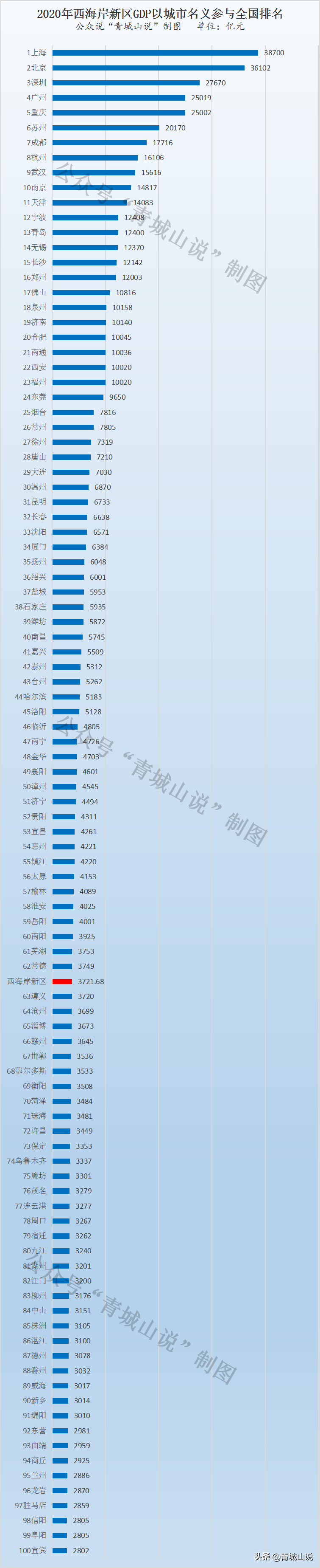 国家级新区大比拼：谁才是王者