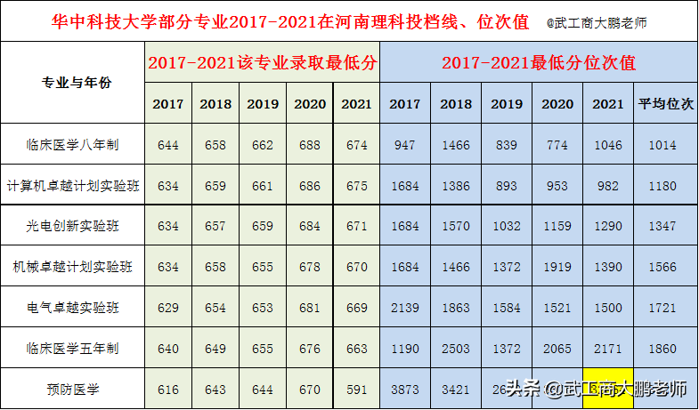 华中科技大学：近十年在河南高考分数线对比，2022年投档线预测