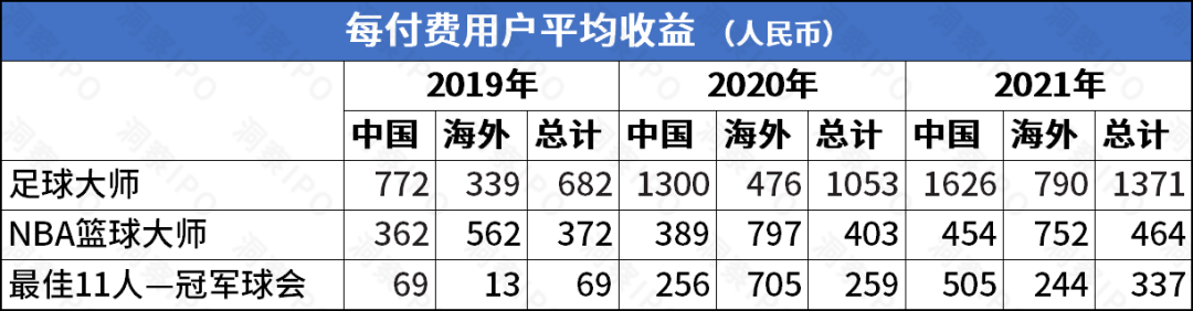 足球大师2019(《足球大师》开发商望尘科技IPO，9年推3款游戏，业务依赖IP授权)