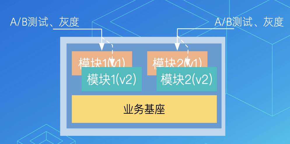 SOFAServerless 体系助力业务极速研发