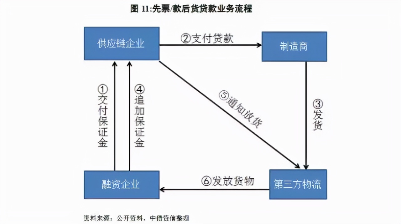 供應(yīng)鏈金融的3種融資模式，尤其是最后1個，知道的都不簡單