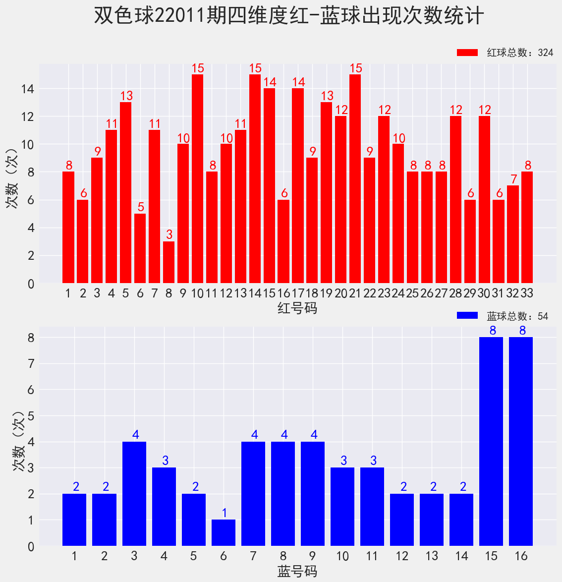 双色球22011期：历史上红球4连号18-19-20-21开出过2次