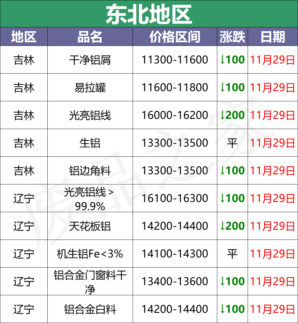 最新11月29日全国铝业厂家收购价格汇总（附价格表）