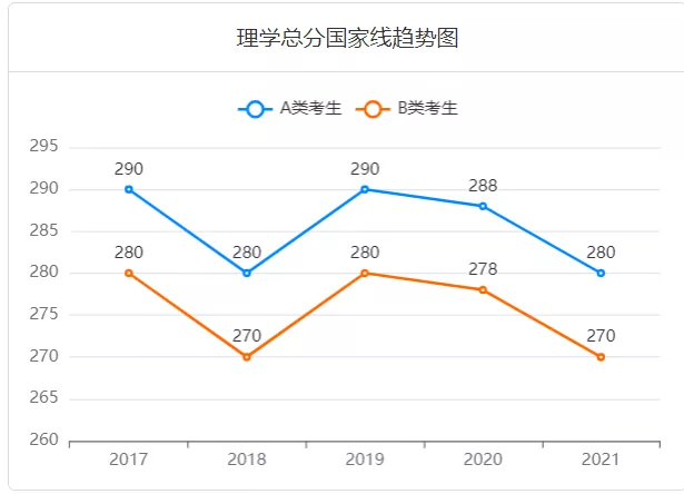 2022考研成绩正式公布!近五年考研国家线汇总!你过线了吗?