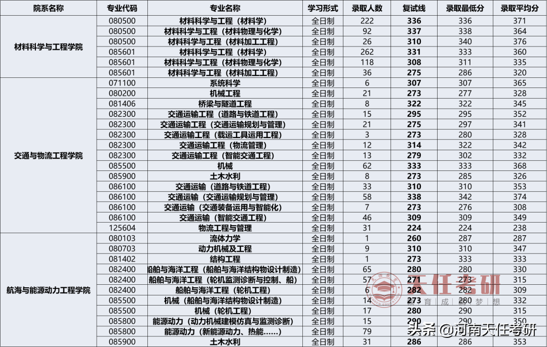 23考研 武汉理工大学考情分析：研究生录取统计、热门专业