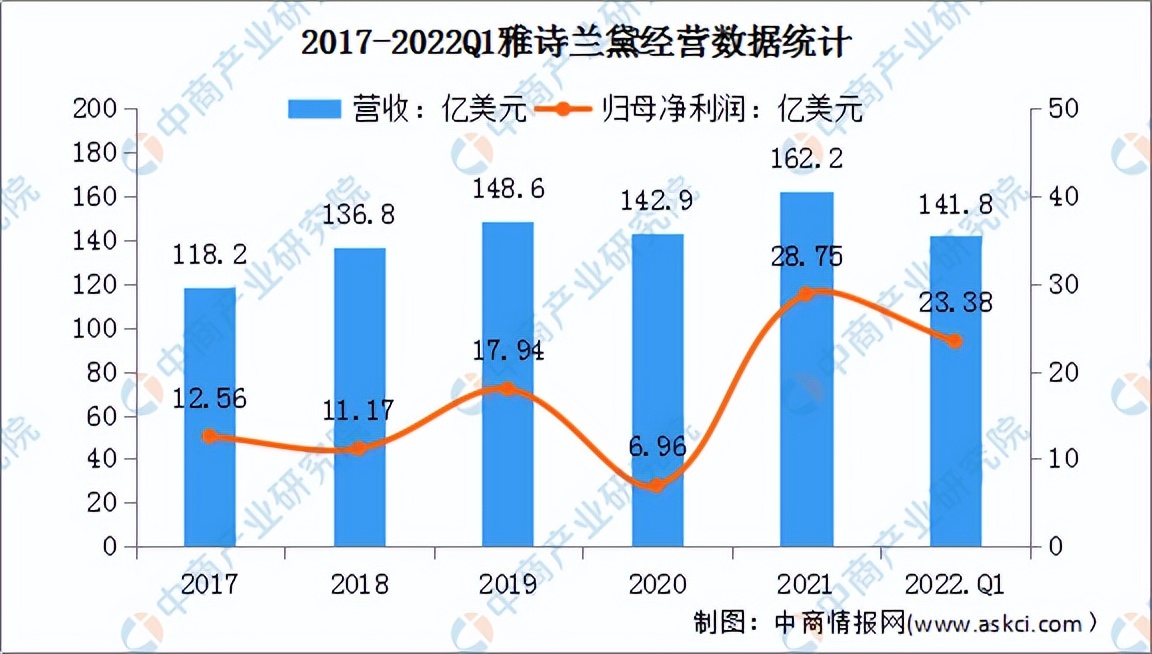 2022年中国化妆品行业市场前景及投资研究预测报告