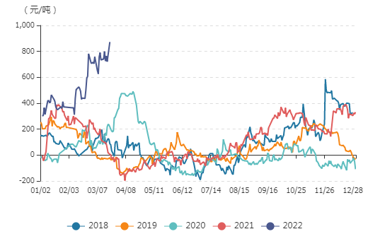 牛钱豆粕日报2022.3.22