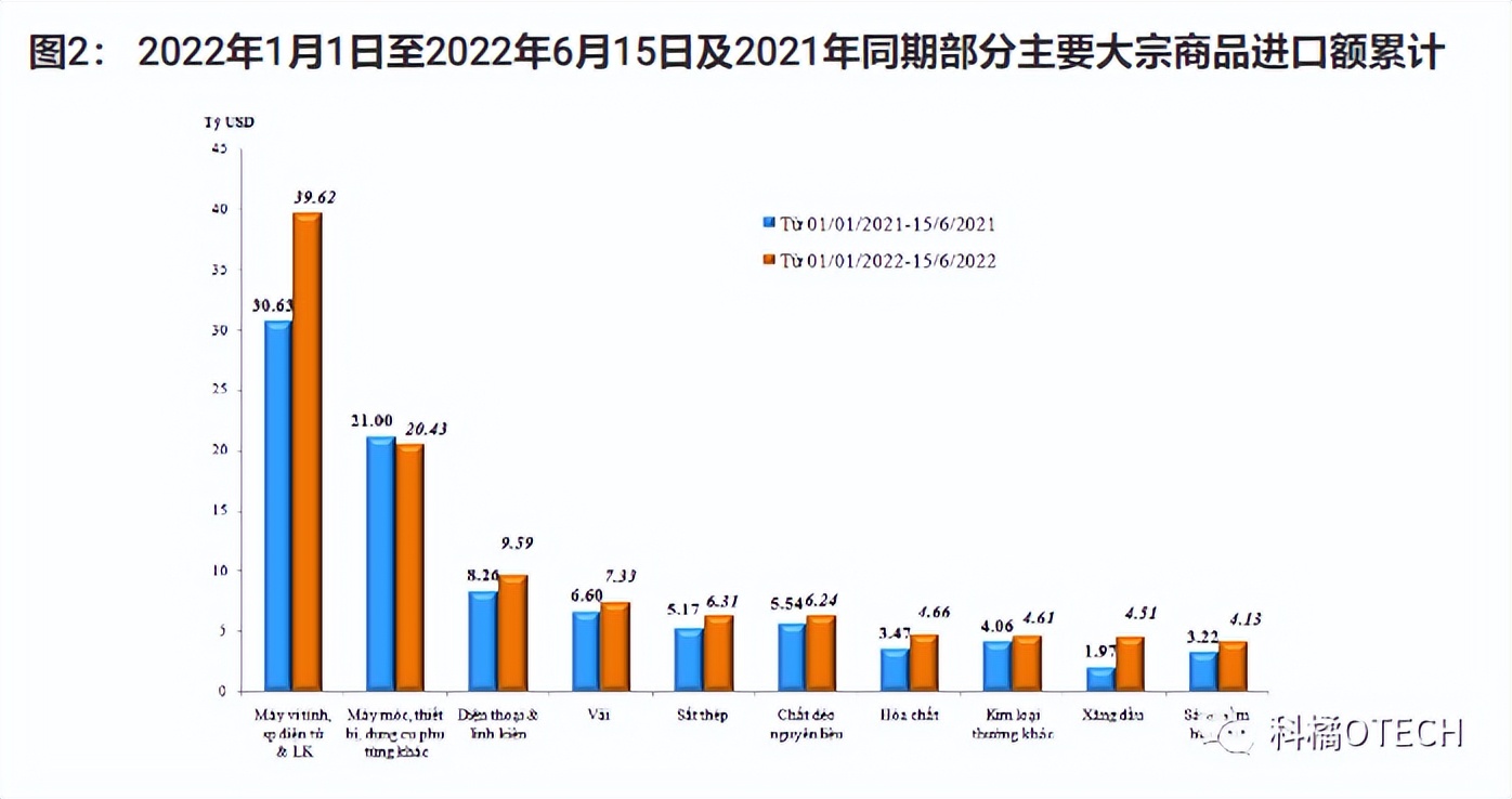 RCEP半年报 | 各成员方交卷！中国贸易额最大，马来、越南增速明显