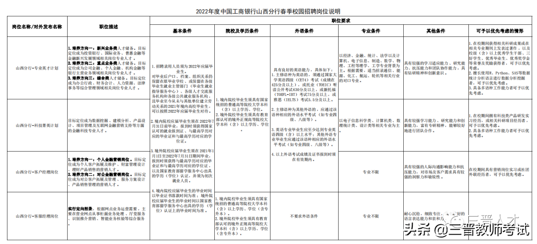中国工商银行山西分行2022年春季招聘公告（120人）