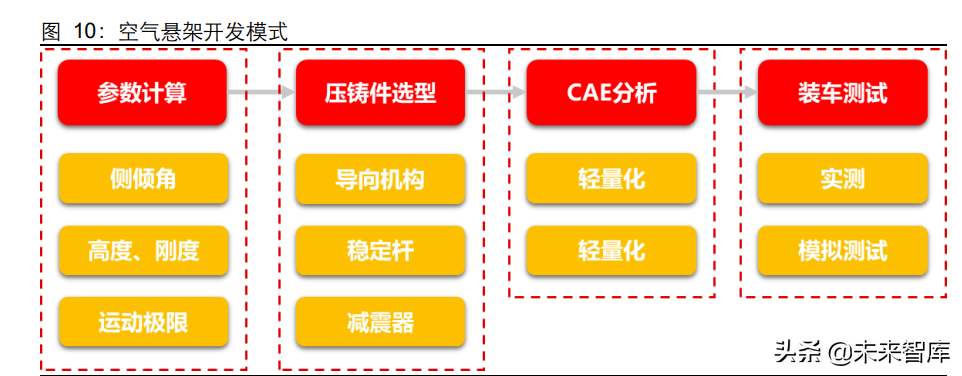 汽车空气悬架行业研究：如何看待空气悬架系统国产化机遇？