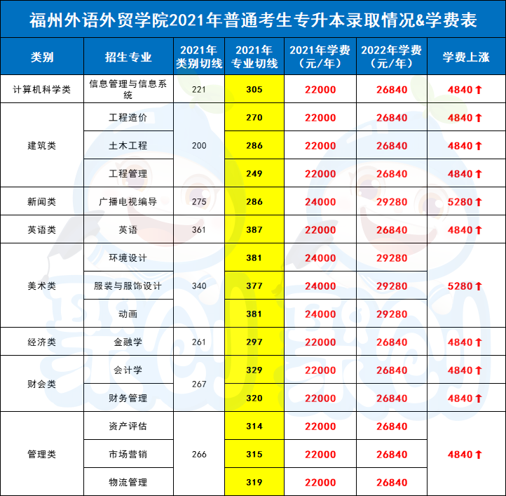 2022年普通专升本学费又涨了！早点上岸=省钱