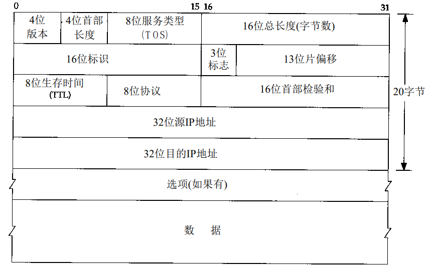 TCP/IP協(xié)議——IP協(xié)議