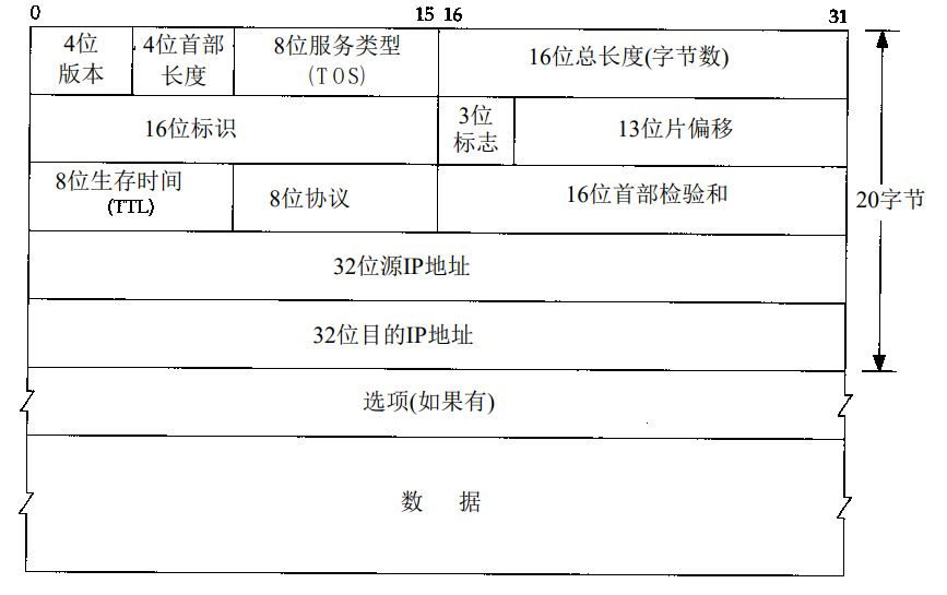 TCP/IP协议——IP协议