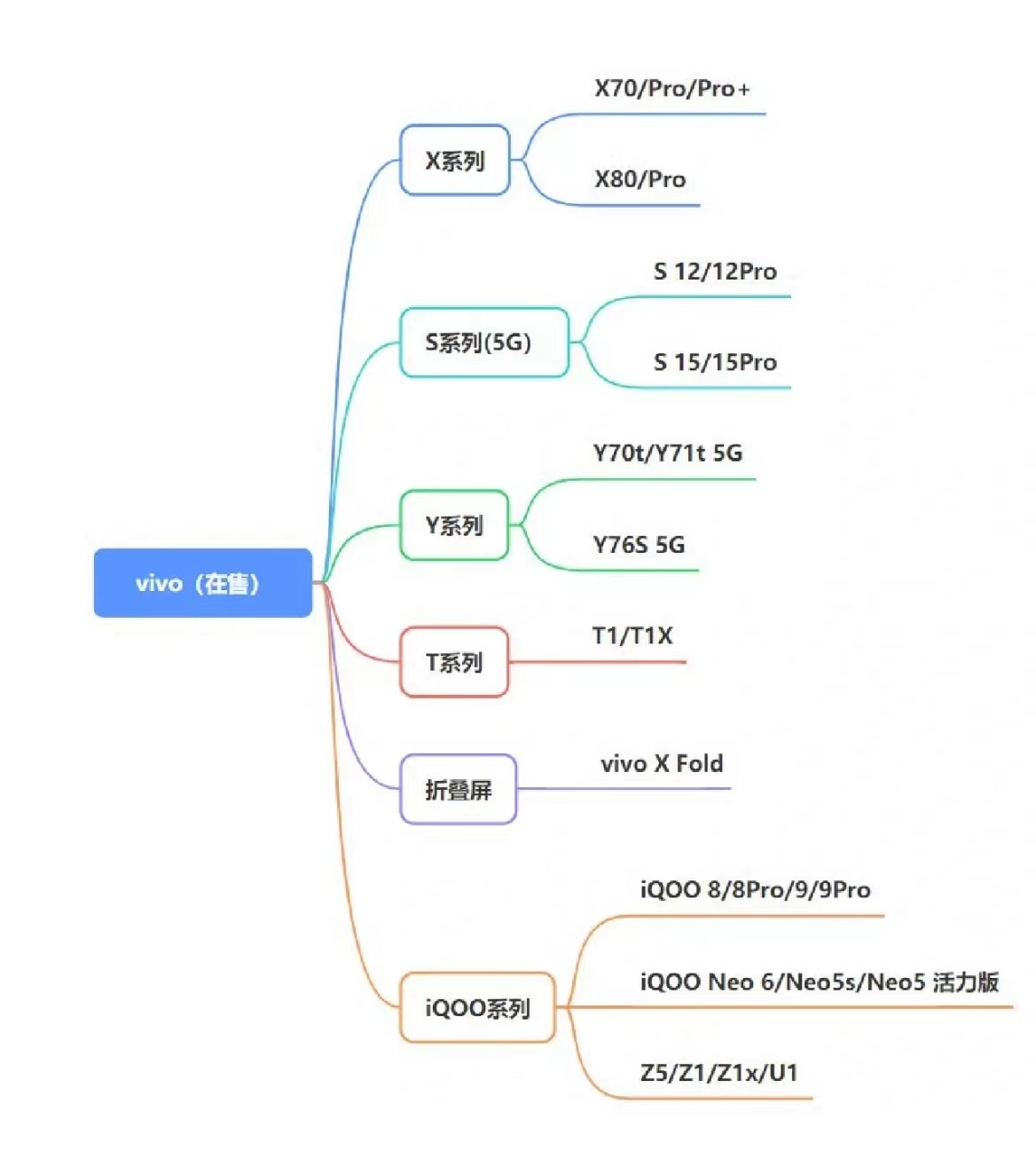 2022手机挑选攻略—如何挑选高性价比手机？