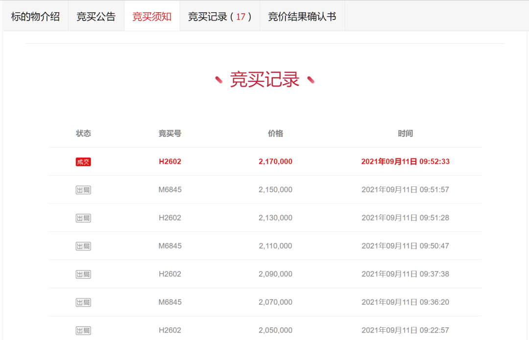 惊了！半年成交73套！漳州法拍房正被捡漏！最高可省上百万……