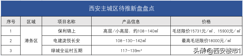 着急吗？25个新盘待推，曲江有6盘，上新有点慢？
