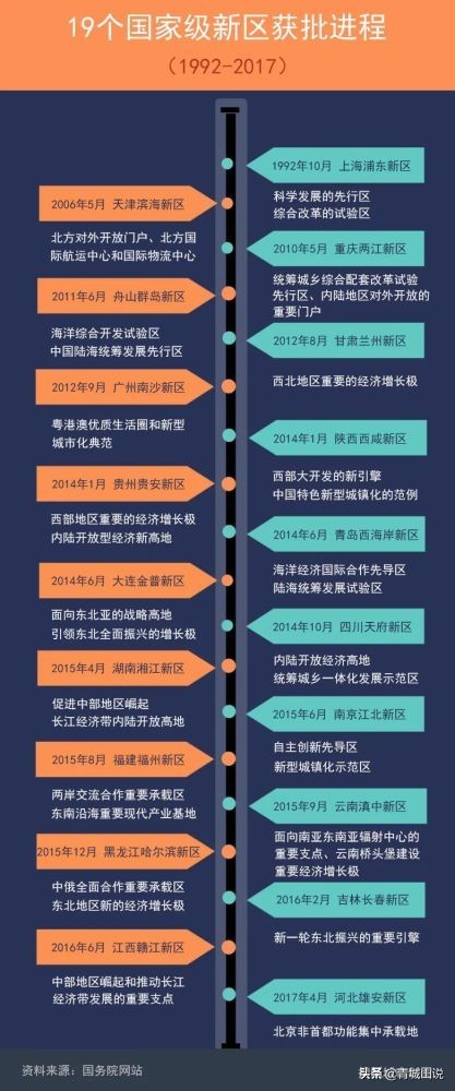 国家级新区大比拼：谁才是王者