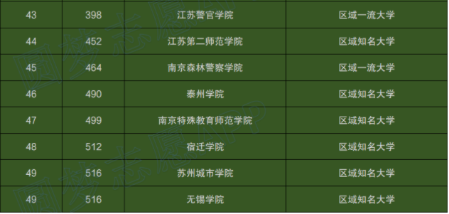 2022年江苏省大学排名出炉，南京大学荣登榜首，苏州大学无缘前5