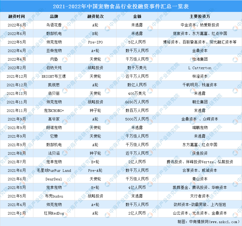 2022年中国宠物食品产业链全景图上中下游市场及企业分析