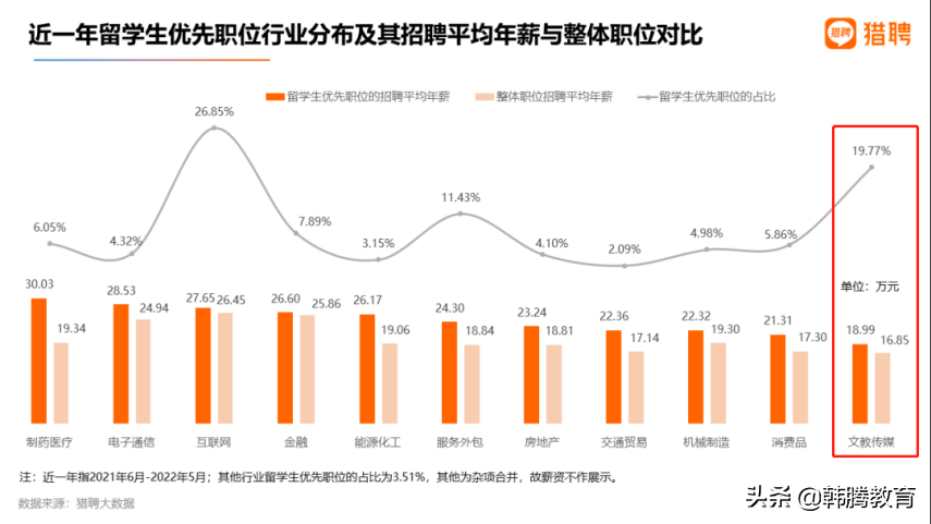 数据不会骗人！留学背景是硬核，传媒专业留学依然“香”