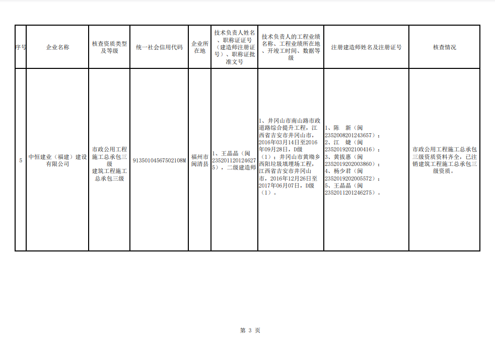 福州市注销和撤回了11家建筑企业相关资质