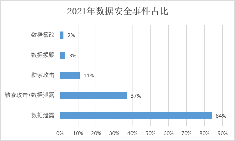 敏感数据泄露愈演愈烈，政企该如何做好数据安全防护？