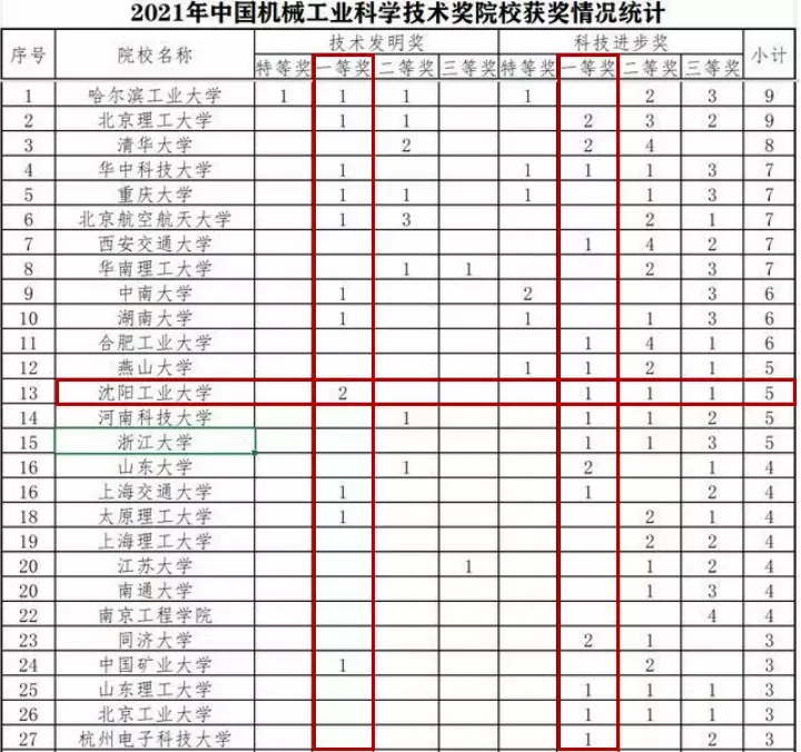 硬实力！教育部认可、全国比拼，沈阳工业大学连获17项全国一等奖